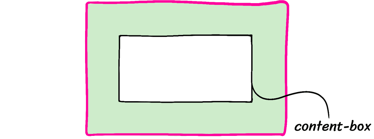 a pink box with a green box inside. Pink represents the border, green represents padding. Inside, a black rectangle is labeled “content-box”