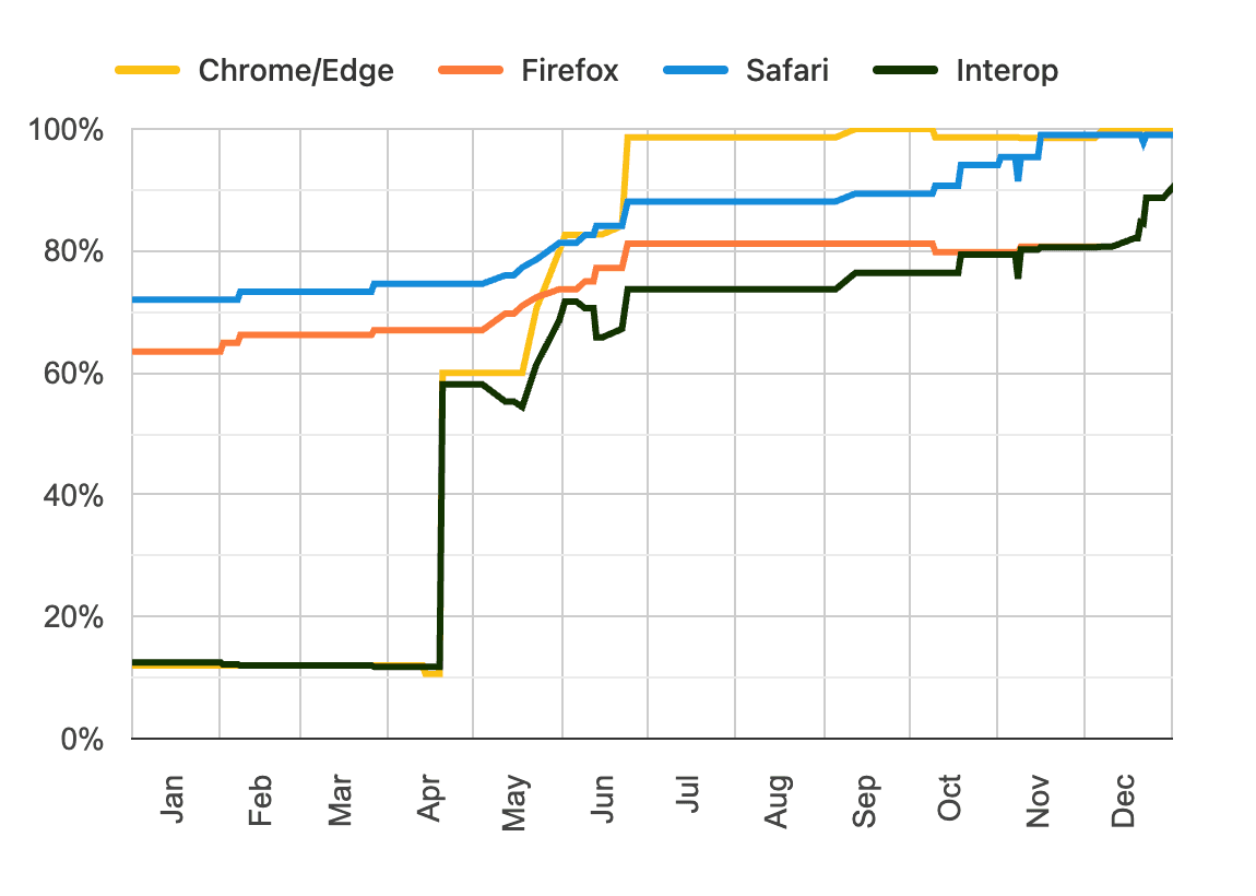 A graph showing CSS Subgrid going from only 12% of tests passing in January 2023 to 91% of tests passing by the end of the year. Safari went from 72% to 100%, Chrome/Edge went from 12% to 100%, and Firefox went from 63% to 91%