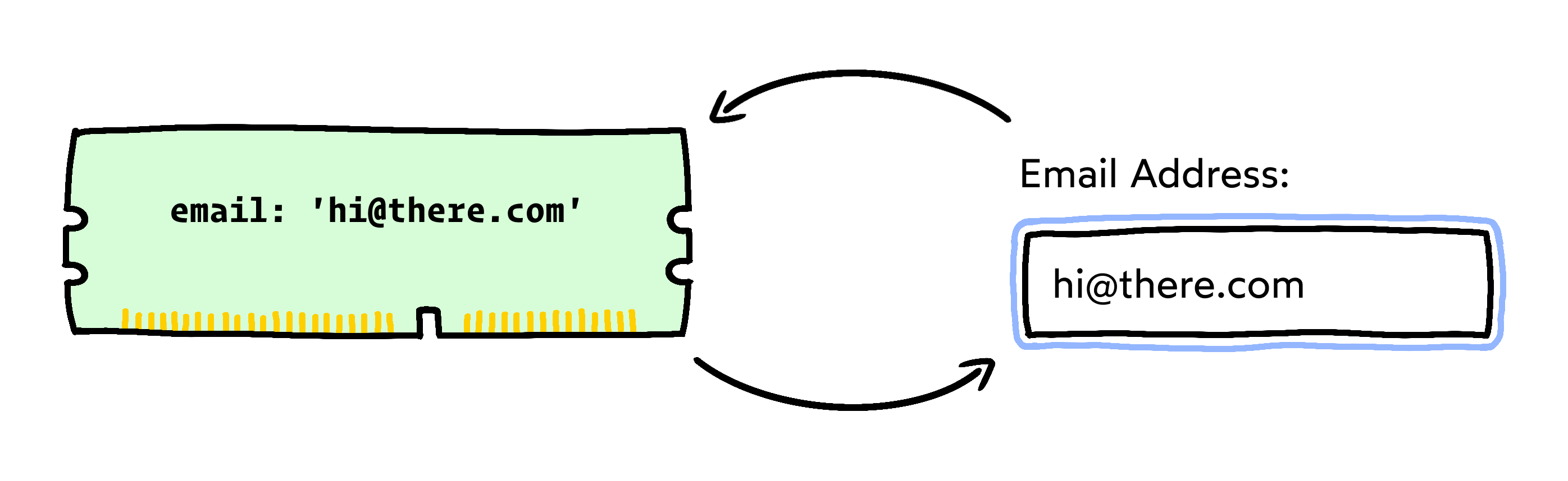 Hand-drawn sketch. On one side, a computer memory stick holds the key/value pair “email” set to “hi@there.com”. On the other side, a text input is labeled “Email address” and has the value “hi@there.com”. An arrow from the memory stick points to the input, and an arrow from the input points to the memory stick.