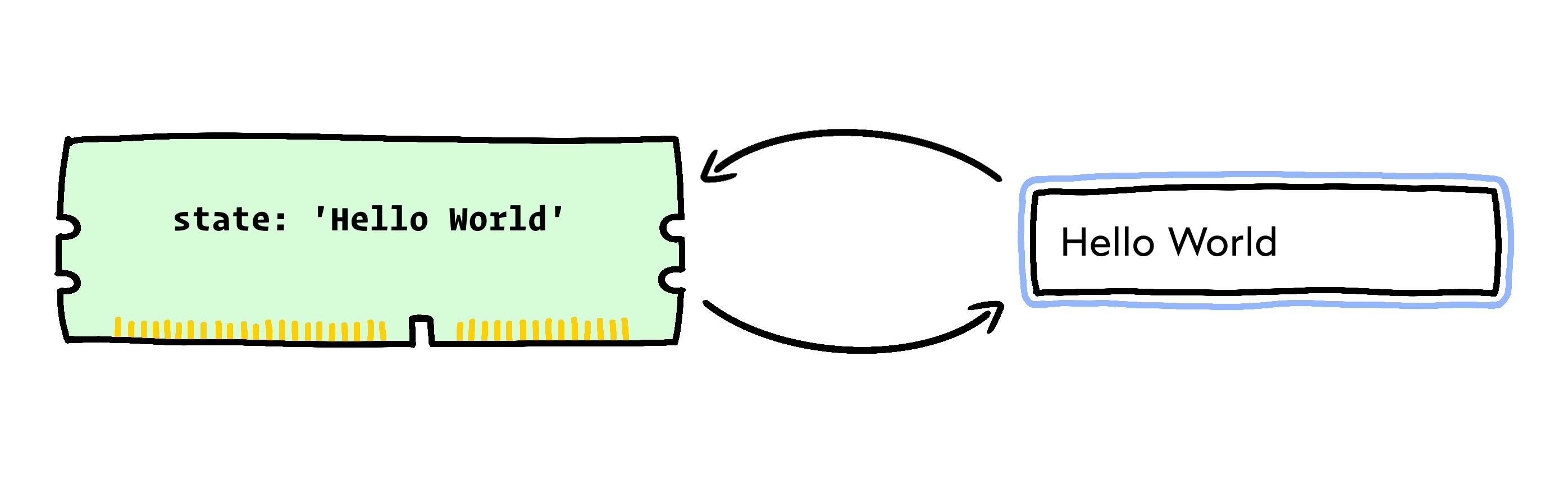 Same hand-drawn sketch, but updated so that the variable being tracked is “state”, and it holds the text “Hello World”.Arrows connect the memory stick and input in both directions, showing that two-way data binding has been achieved.