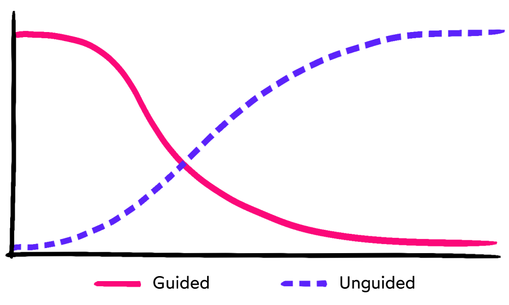 Line chart showing how “guided learning” shifts from high to low while “unguided learning” shifts from low to high