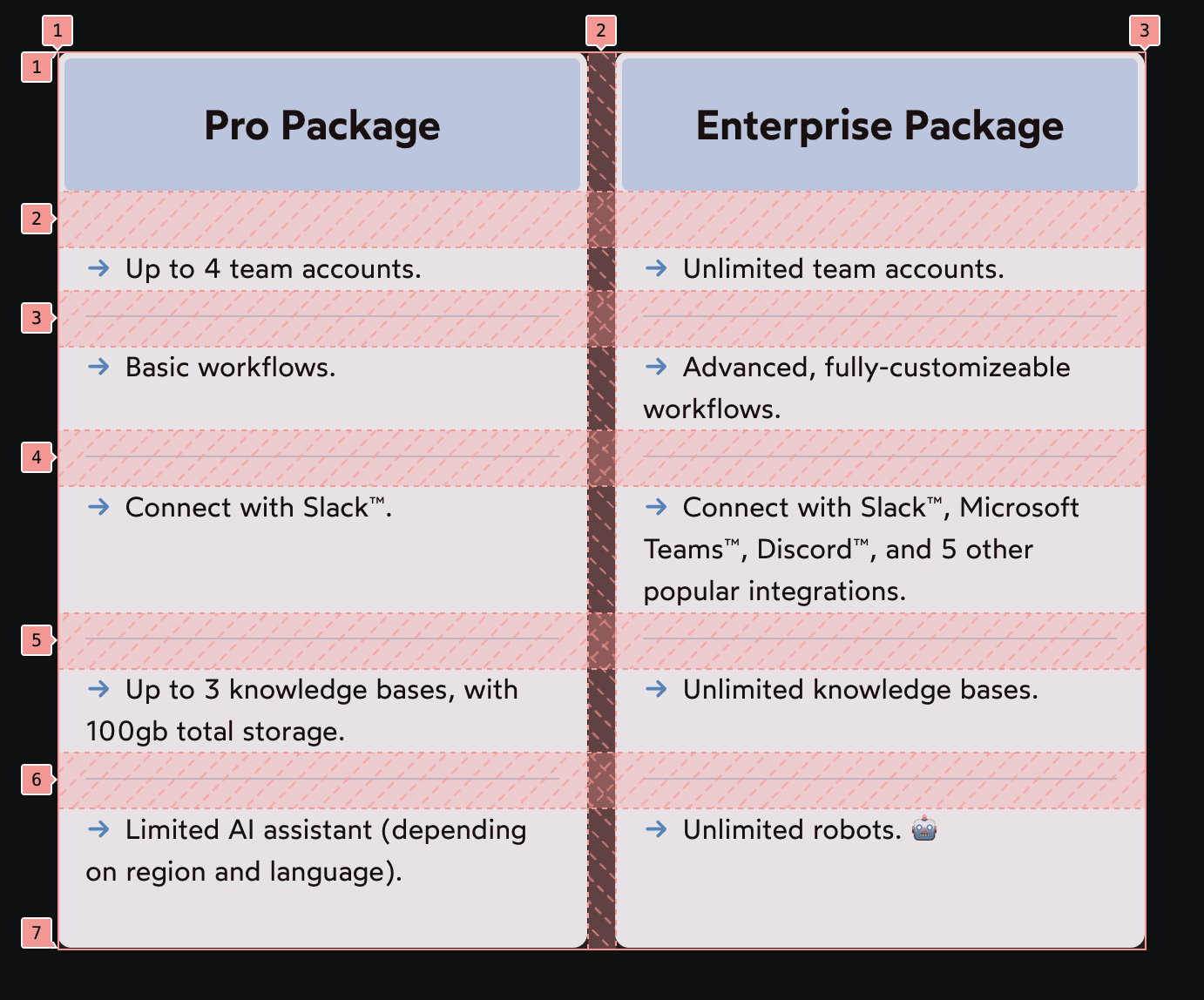 The mockup from earlier but with the Grid devtools overlay, showing that each feature is perfectly aligned in a row across both cards
