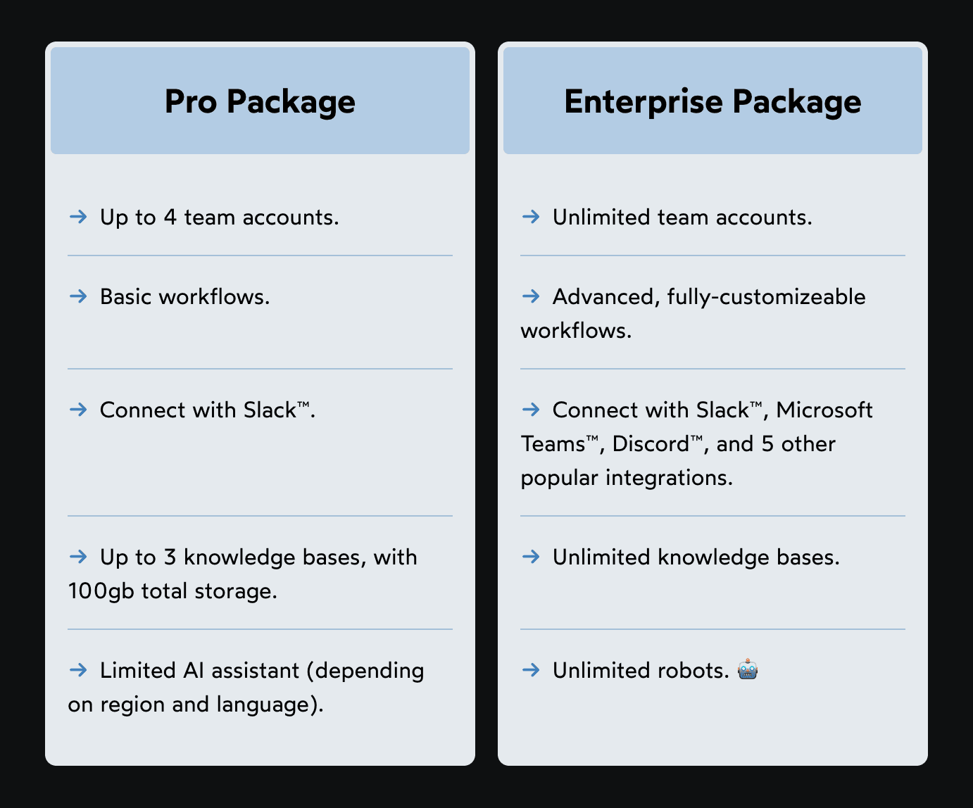 two cards side-by-side, listing the features included with two different packages. The text for each feature is sometimes long enough that it wraps onto a second line, but the two lists stay perfectly aligned, so that the first line of each feature is sitting on the same baseline as the equivalent feature in the opposite card