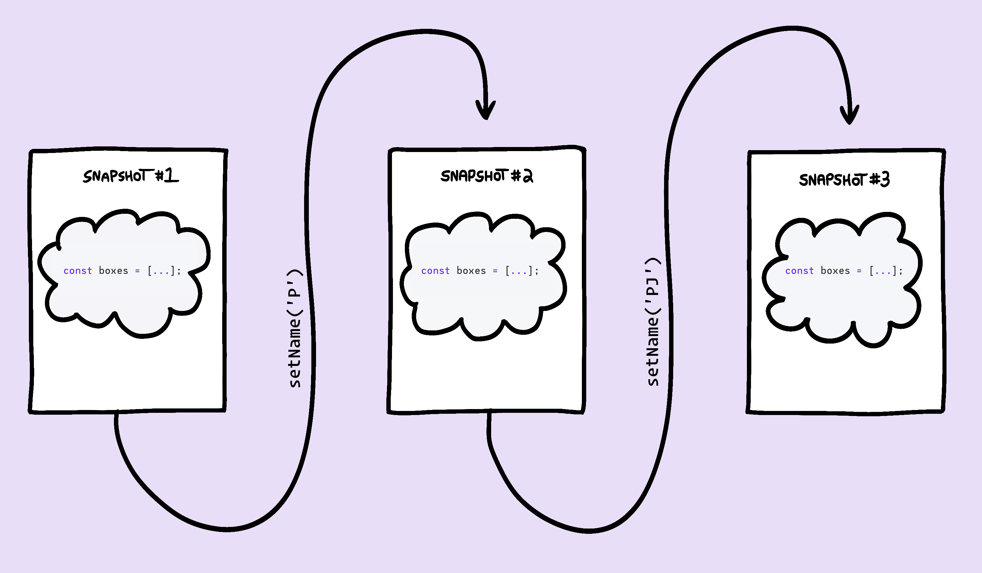 Diagram showing how each snapshot builds a brand new “boxes” array