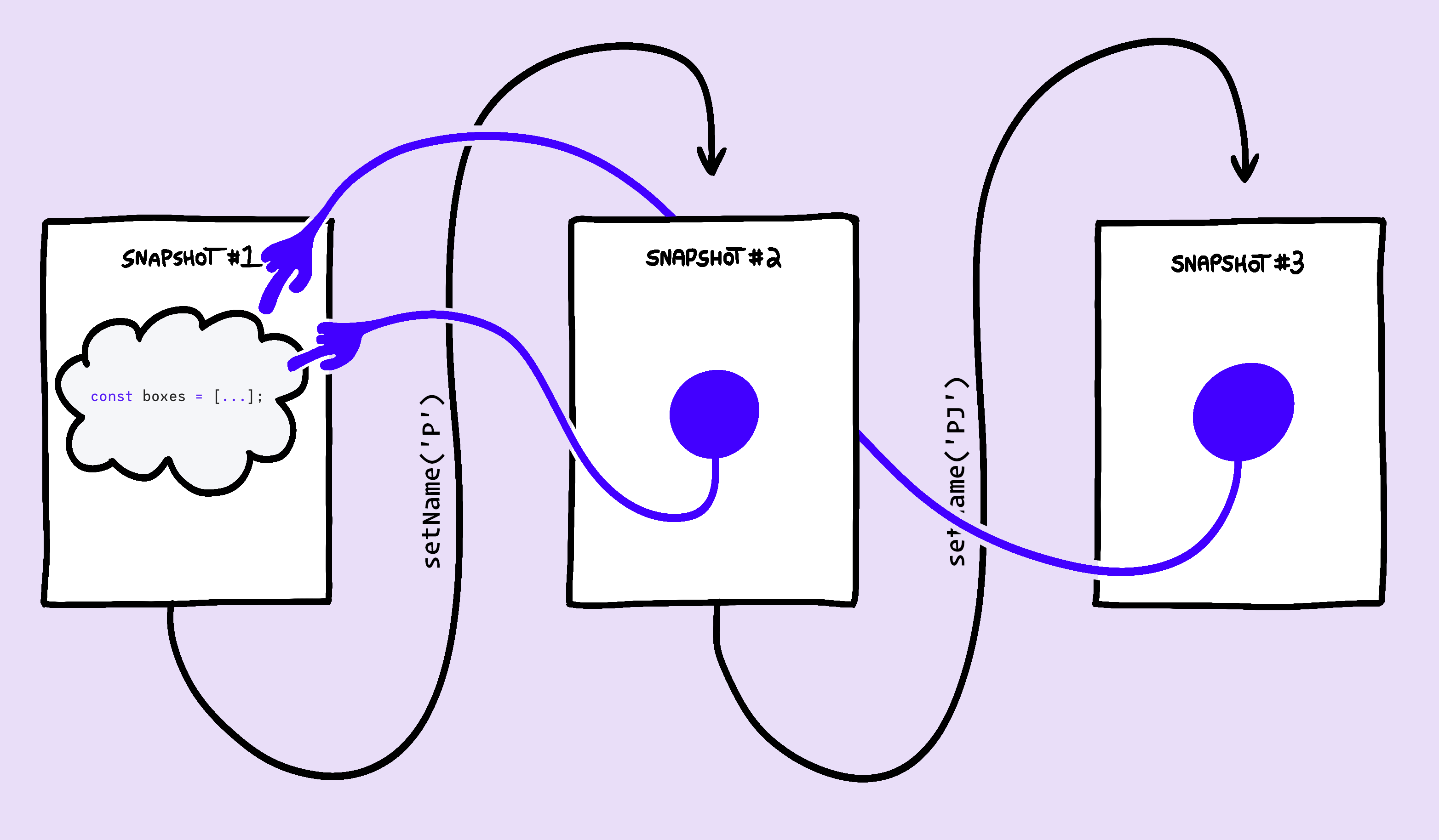 Diagram showing how each snapshot builds a brand new “boxes” array