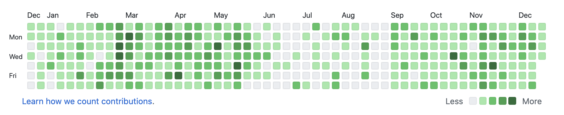 A Github contributions graph showing a big gap from May to September without many commits