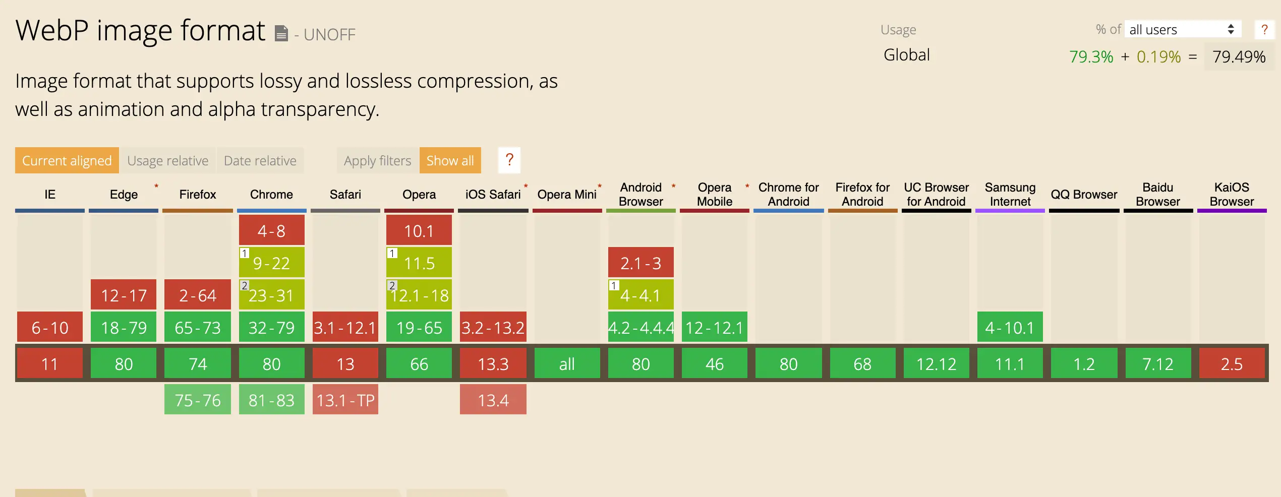 Browser support table for webp, showing support in every browser except Internet Exporer, Safari, or KaiOS browser
