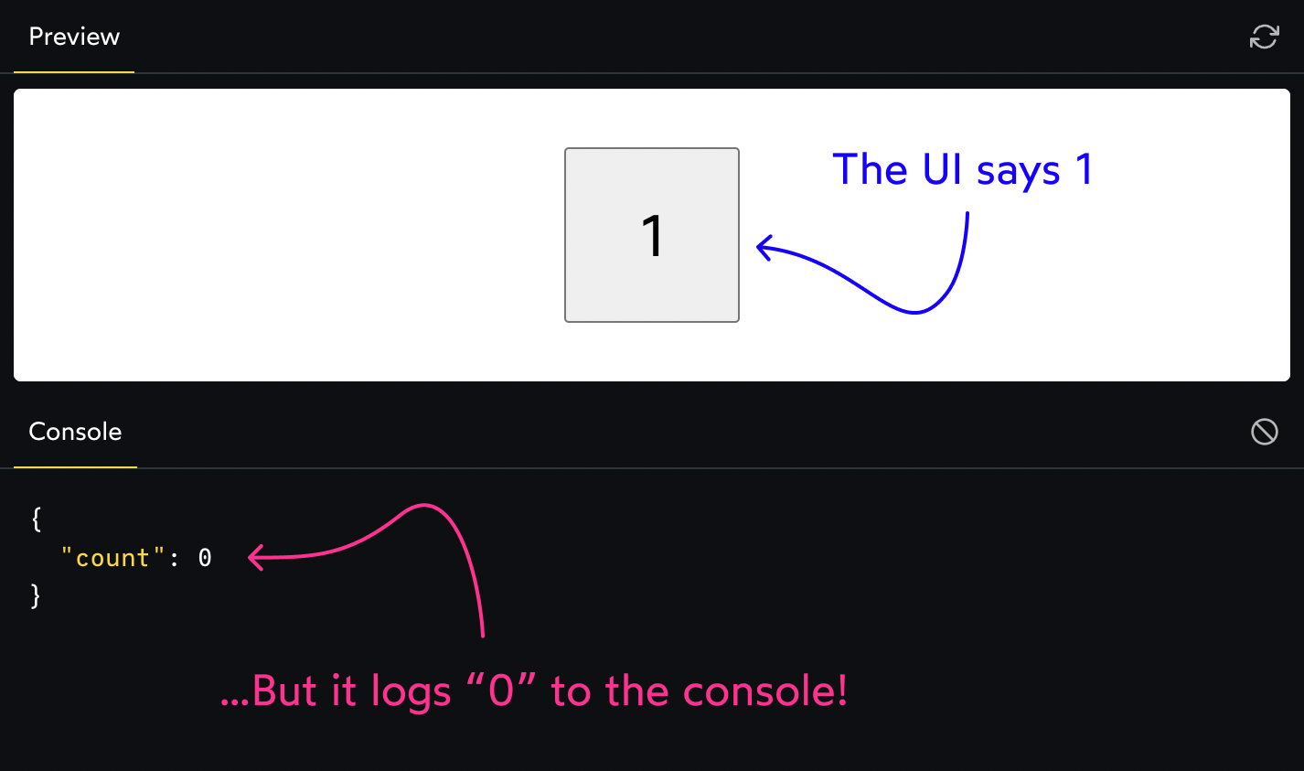 Annotated screenshot of the playground, showing how the button holds the number 1, but the console logs the number 0