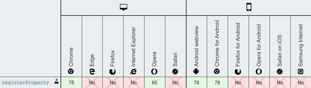 Table showing the lack of browser support, aside from Chrome and Opera