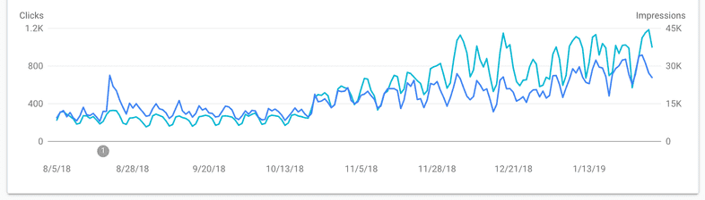 A graph showing the SEO impacts of moving a site to Gatsby